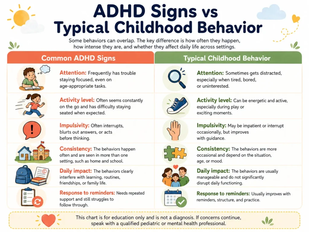 Comparison chart of ADHD signs versus typical childhood behavior