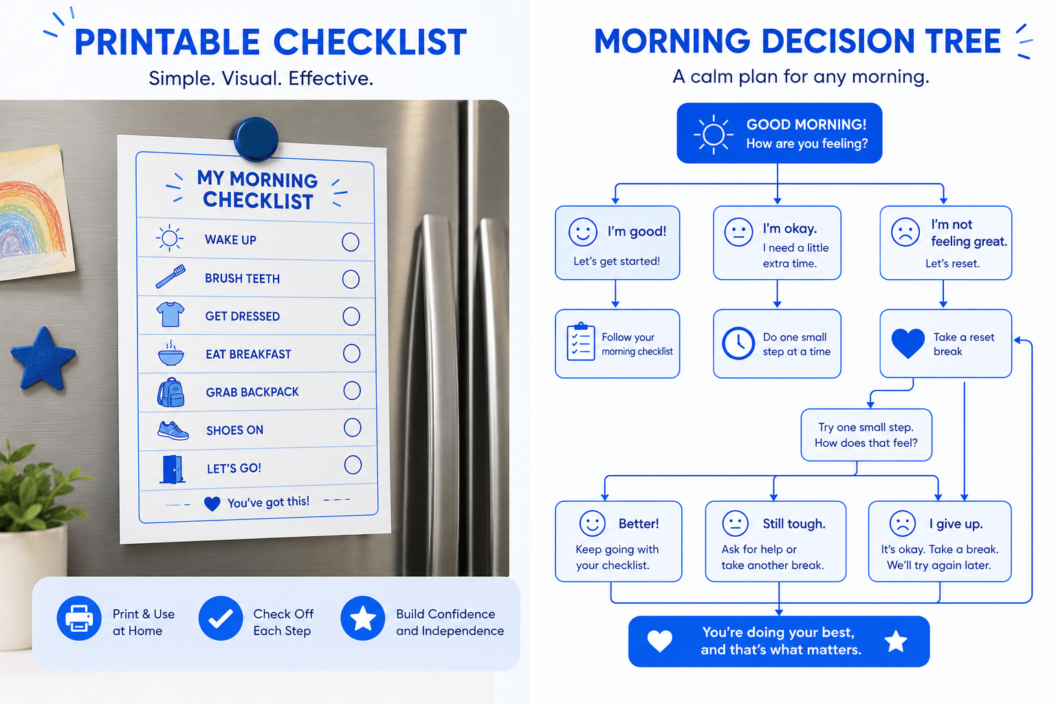 printable checklist mockup on a fridge, flow chart diagram of the morning decision tree